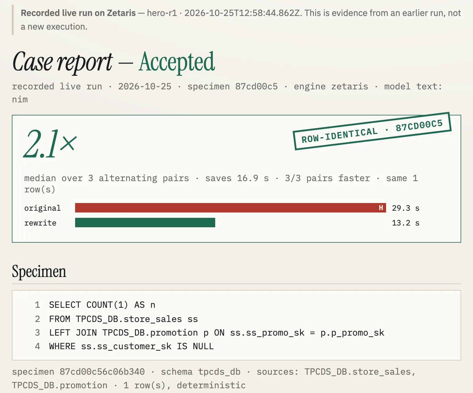 Query Doctor Report screen for the recorded live run hero-r1: Case report — Accepted, 2.1× median over 3 alternating pairs, saves 16.9 s, a red runtime bar of 29.3 s above a green bar of 13.2 s, a green stamp reading ROW-IDENTICAL · 87CD00C5, and the specimen SQL.